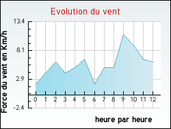 Evolution du vent de la ville Saint-Jeure-d'Andaure